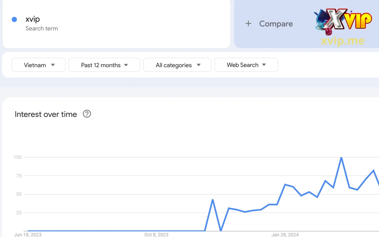 Lượt tìm kiếm từ khoá “XVIP” tăng dần theo thời gian