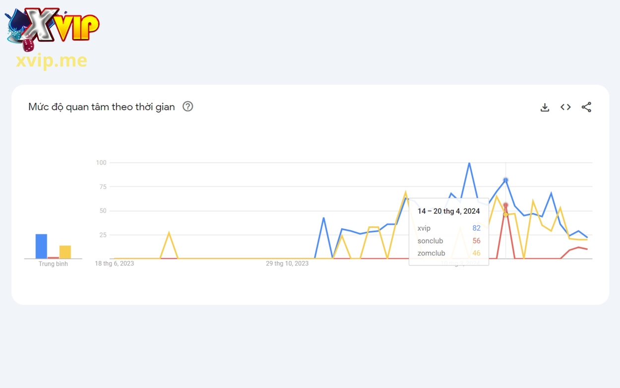 Xvip sánh vai cùng các cổng game nổi tiếng như Sonclub và Zomclub